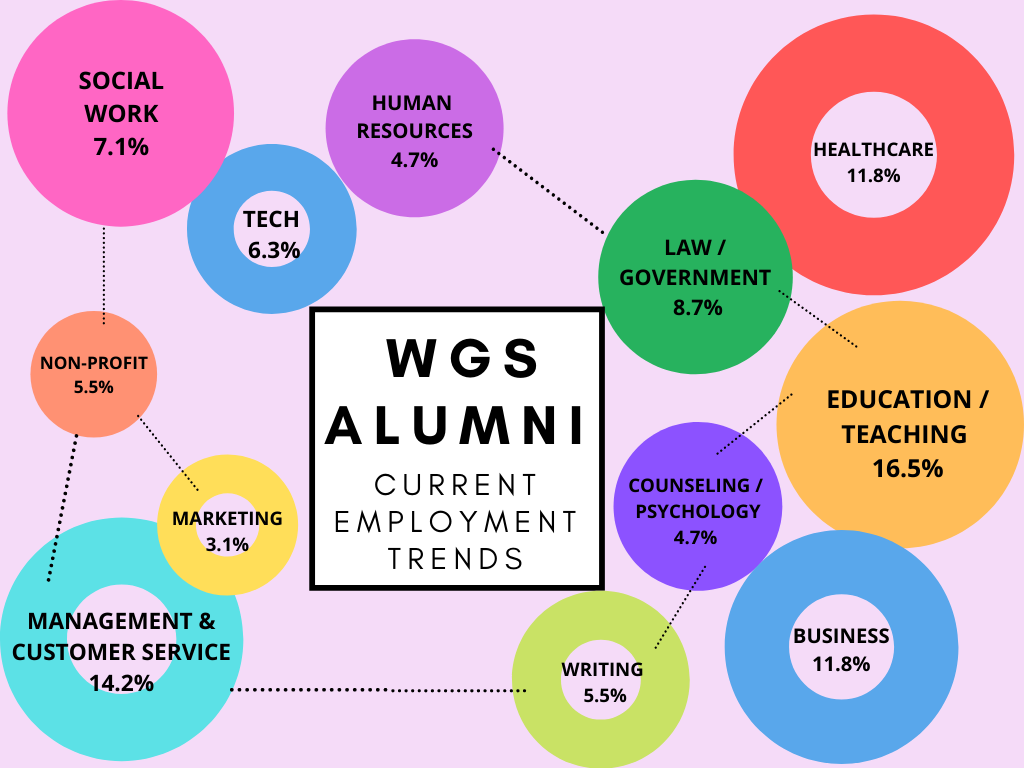 WGS Alumni Employment Chart