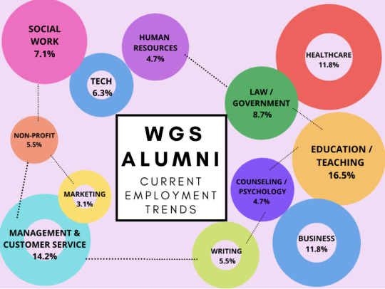 WGS Alumni Trends
